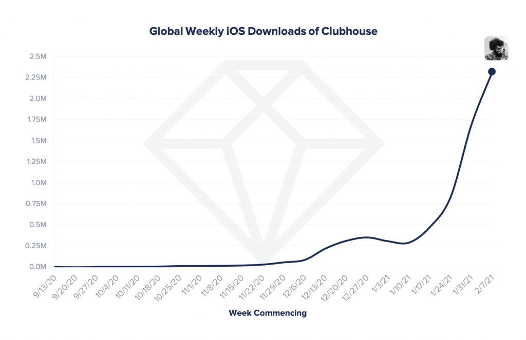 Clubhouse has been downloaded 8 million times on the App Store